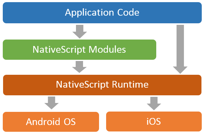nativescript-architecture
